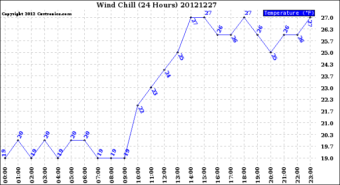 Milwaukee Weather Wind Chill<br>(24 Hours)