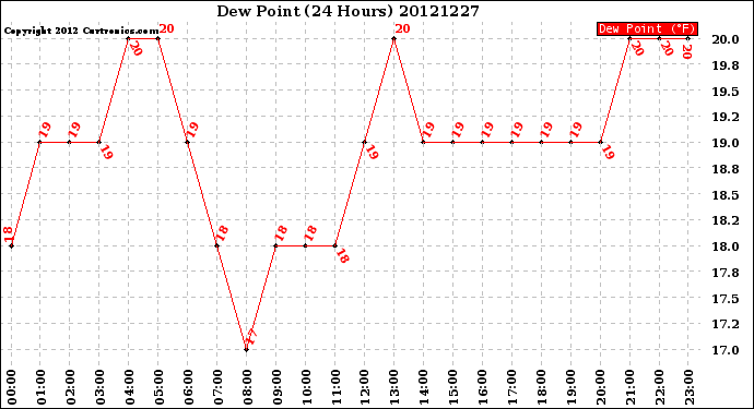 Milwaukee Weather Dew Point<br>(24 Hours)