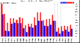 Milwaukee Weather Dew Point<br>Daily High/Low