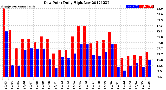 Milwaukee Weather Dew Point<br>Daily High/Low