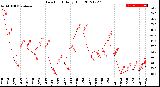 Milwaukee Weather Dew Point<br>Daily High