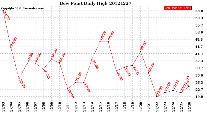 Milwaukee Weather Dew Point<br>Daily High