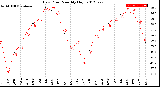 Milwaukee Weather Dew Point<br>Monthly High