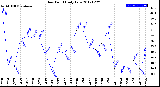 Milwaukee Weather Dew Point<br>Daily Low