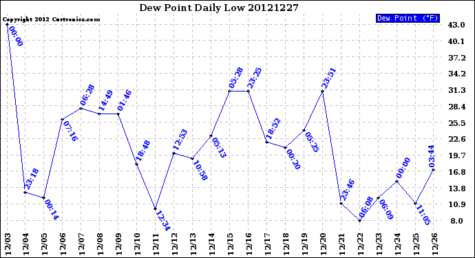 Milwaukee Weather Dew Point<br>Daily Low