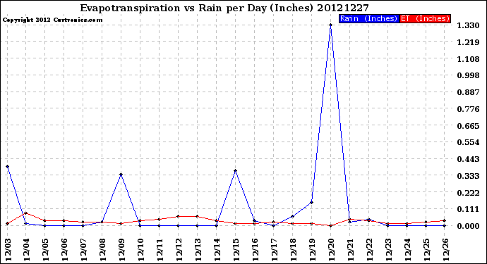 Milwaukee Weather Evapotranspiration<br>vs Rain per Day<br>(Inches)