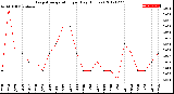 Milwaukee Weather Evapotranspiration<br>per Day (Inches)