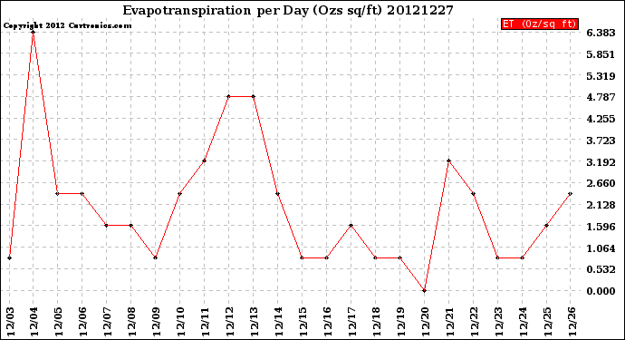 Milwaukee Weather Evapotranspiration<br>per Day (Ozs sq/ft)