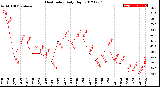 Milwaukee Weather Heat Index<br>Daily High