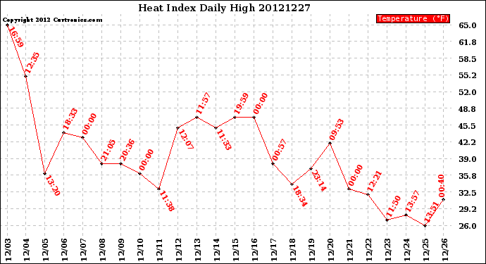 Milwaukee Weather Heat Index<br>Daily High