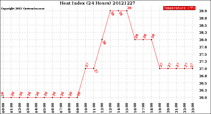 Milwaukee Weather Heat Index<br>(24 Hours)