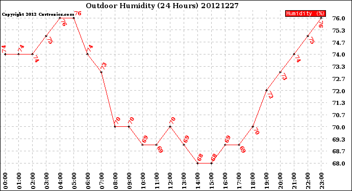 Milwaukee Weather Outdoor Humidity<br>(24 Hours)