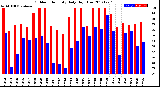 Milwaukee Weather Outdoor Humidity<br>Daily High/Low