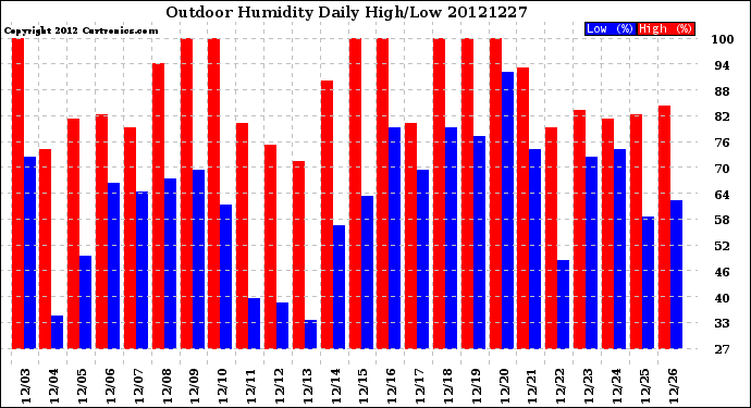 Milwaukee Weather Outdoor Humidity<br>Daily High/Low