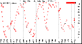 Milwaukee Weather Outdoor Humidity<br>Daily High