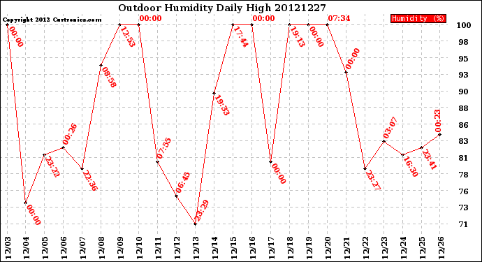 Milwaukee Weather Outdoor Humidity<br>Daily High