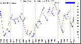 Milwaukee Weather Outdoor Humidity<br>Daily Low