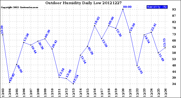 Milwaukee Weather Outdoor Humidity<br>Daily Low