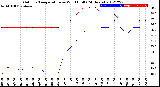 Milwaukee Weather Outdoor Temperature<br>vs Wind Chill<br>(24 Hours)