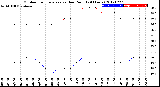 Milwaukee Weather Outdoor Temperature<br>vs Dew Point<br>(24 Hours)