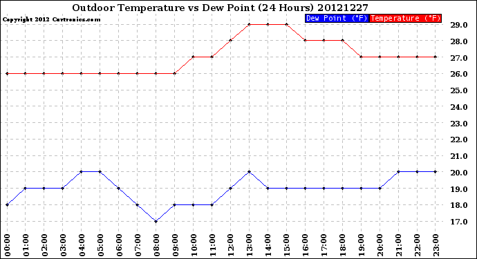 Milwaukee Weather Outdoor Temperature<br>vs Dew Point<br>(24 Hours)