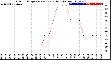 Milwaukee Weather Outdoor Temperature<br>vs Heat Index<br>(24 Hours)