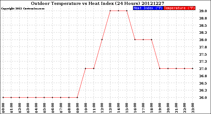 Milwaukee Weather Outdoor Temperature<br>vs Heat Index<br>(24 Hours)