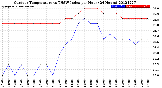 Milwaukee Weather Outdoor Temperature<br>vs THSW Index<br>per Hour<br>(24 Hours)