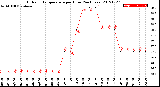 Milwaukee Weather Outdoor Temperature<br>per Hour<br>(24 Hours)