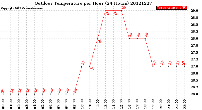 Milwaukee Weather Outdoor Temperature<br>per Hour<br>(24 Hours)