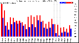 Milwaukee Weather Outdoor Temperature<br>Daily High/Low