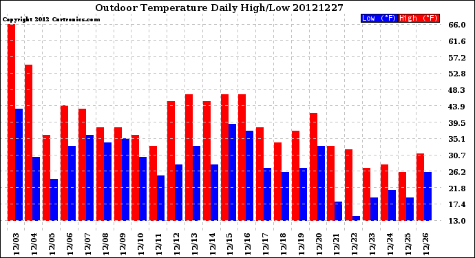 Milwaukee Weather Outdoor Temperature<br>Daily High/Low