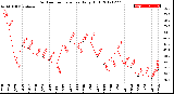 Milwaukee Weather Outdoor Temperature<br>Daily High