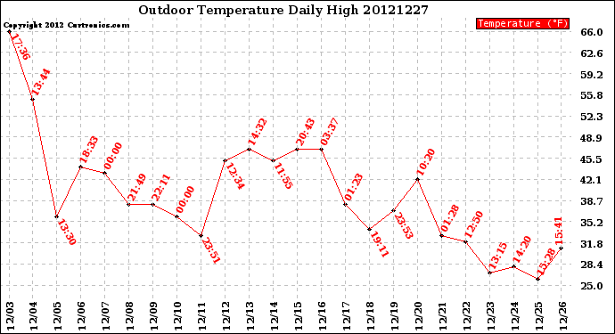 Milwaukee Weather Outdoor Temperature<br>Daily High