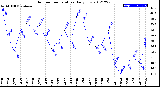 Milwaukee Weather Outdoor Temperature<br>Daily Low