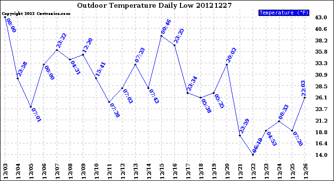 Milwaukee Weather Outdoor Temperature<br>Daily Low