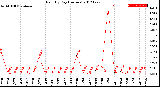 Milwaukee Weather Rain<br>By Day<br>(Inches)