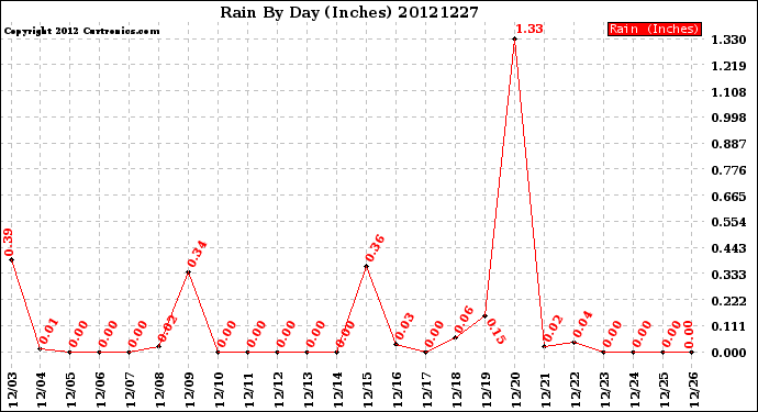 Milwaukee Weather Rain<br>By Day<br>(Inches)