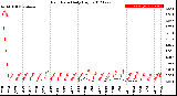 Milwaukee Weather Rain Rate<br>Daily High