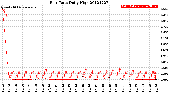 Milwaukee Weather Rain Rate<br>Daily High