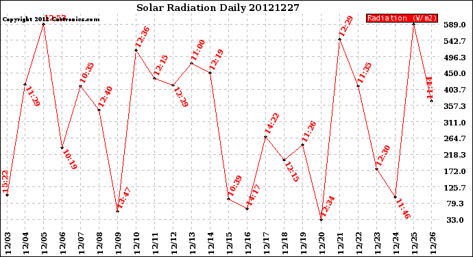 Milwaukee Weather Solar Radiation<br>Daily