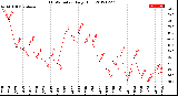 Milwaukee Weather THSW Index<br>Daily High