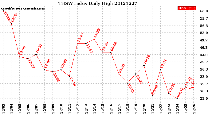 Milwaukee Weather THSW Index<br>Daily High