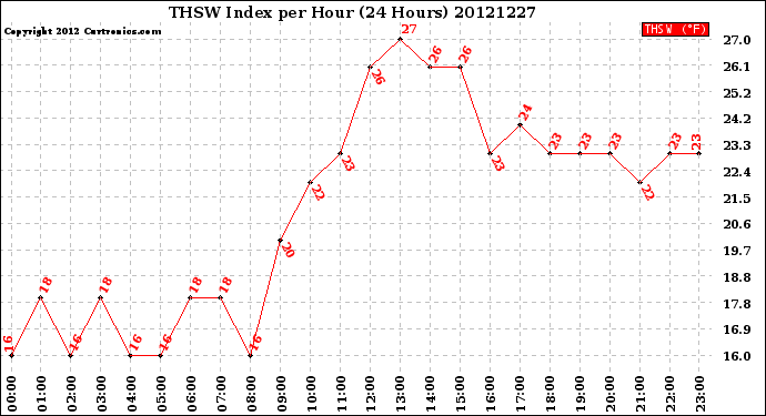 Milwaukee Weather THSW Index<br>per Hour<br>(24 Hours)