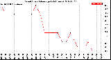 Milwaukee Weather Wind Speed<br>Average<br>(24 Hours)