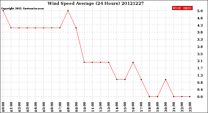 Milwaukee Weather Wind Speed<br>Average<br>(24 Hours)