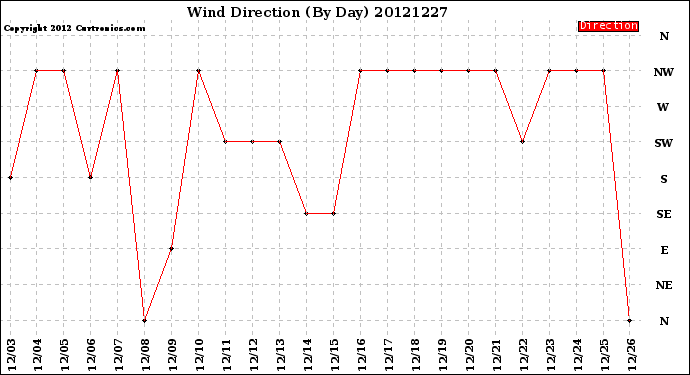 Milwaukee Weather Wind Direction<br>(By Day)