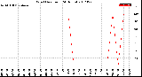 Milwaukee Weather Wind Direction<br>(24 Hours)