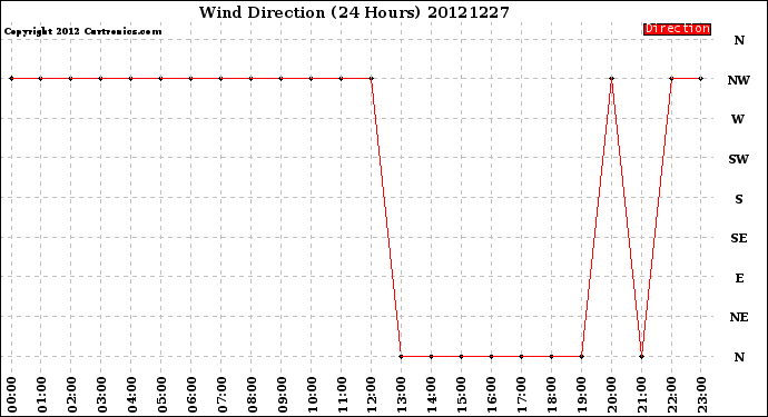 Milwaukee Weather Wind Direction<br>(24 Hours)