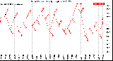 Milwaukee Weather Wind Speed<br>Daily High